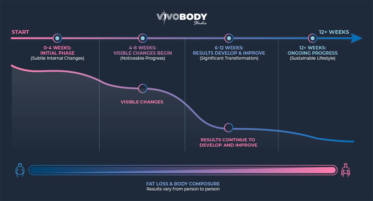 Fat Freezing Results Progress